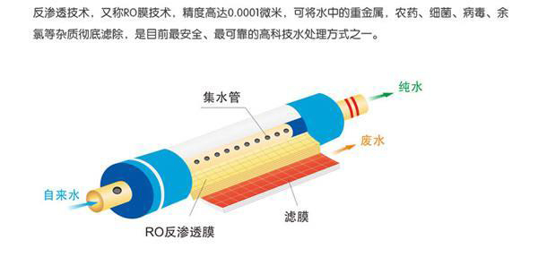 反滲透凈水器專業(yè)知識