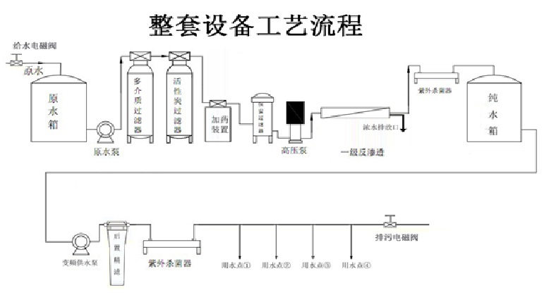 酒店直飲水設備流程圖